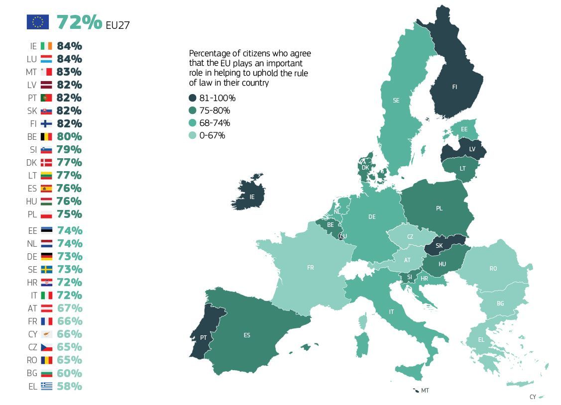 WorkersEESC's tweet photo. 🚨 New poll: 72% of Europeans consider that the EU plays an important role in helping to uphold the rule of law in their country.

Let's ensure these principles are respected across Europe!

#TogetherForSocialProgress

https://t.co/co3qnUU7ey https://t.co/jk0iC46AD3