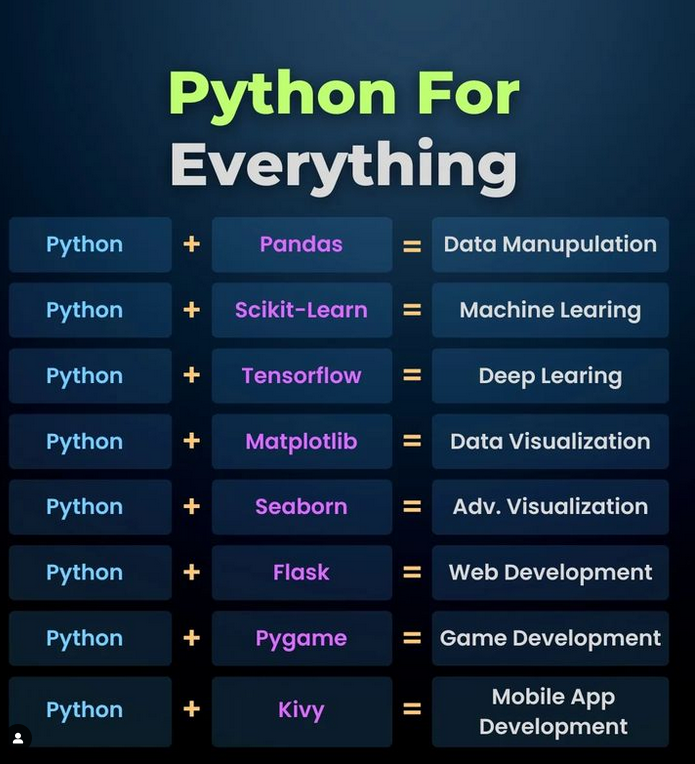 Python_Dv's tweet image. Python for everything 💪 morioh.com/a/778c1bdf55fa…
#python #programming #developer #programmer #coding #coder #softwaredeveloper #computerscience #webdev #webdeveloper #webdevelopment #pythonprogramming #pythonquiz #ai #ml #machinelearning #datascience