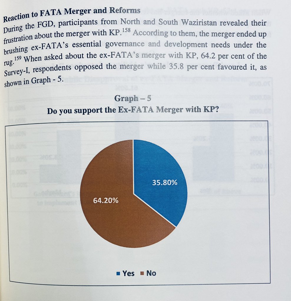 IhsanTipu's tweet photo. Findings of a recent survey on Ex-FATA conducted by @IPRI_Pak ;

FATA Merger with Khyber Pakhtunkhwa: 64.2% against, 35.8% in favour

Satisfaction with Police Performance: 86.8% dissatisfied

Level of Pubic Satisfaction on Development Progress in Ex-FATA:
92.5% dissatisfied https://t.co/sjwP2Dx2h1