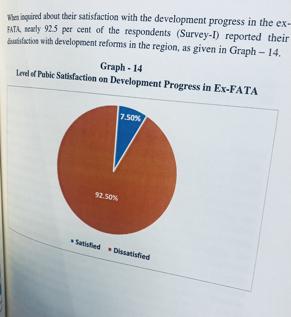 Findings of a recent survey on Ex-FATA conducted by <a href="/IPRI_Pak/">Islamabad Policy Research Institute</a> ;

FATA Merger with Khyber Pakhtunkhwa: 64.2% against, 35.8% in favour

Satisfaction with Police Performance: 86.8% dissatisfied

Level of Pubic Satisfaction on Development Progress in Ex-FATA:
92.5% dissatisfied