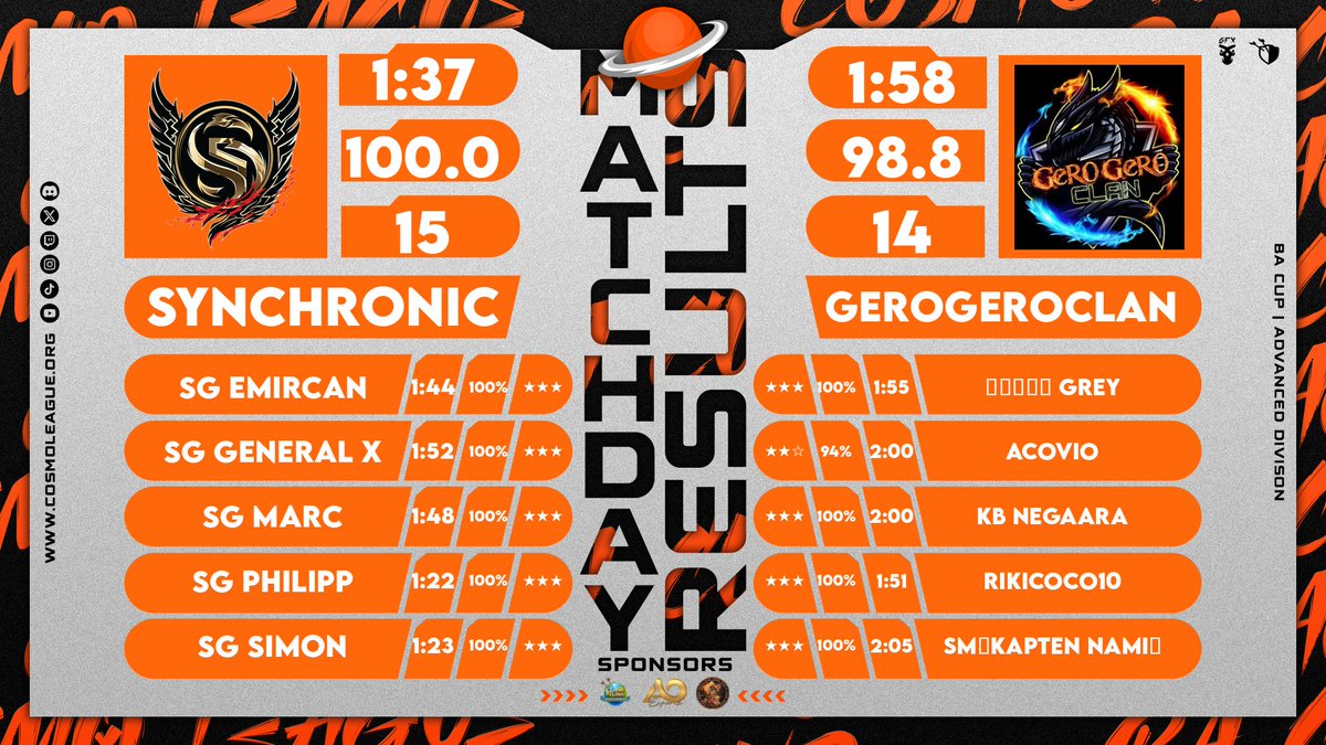 The stakes were high and the scores were close during Stage 2 of the Quaterfinals. but in the end, Synchronic emerged victorious, pulling off a flawless win against GeroGeroClan. Stay tuned to see if their winning streak will continue as they advance to the next round!

⚔️