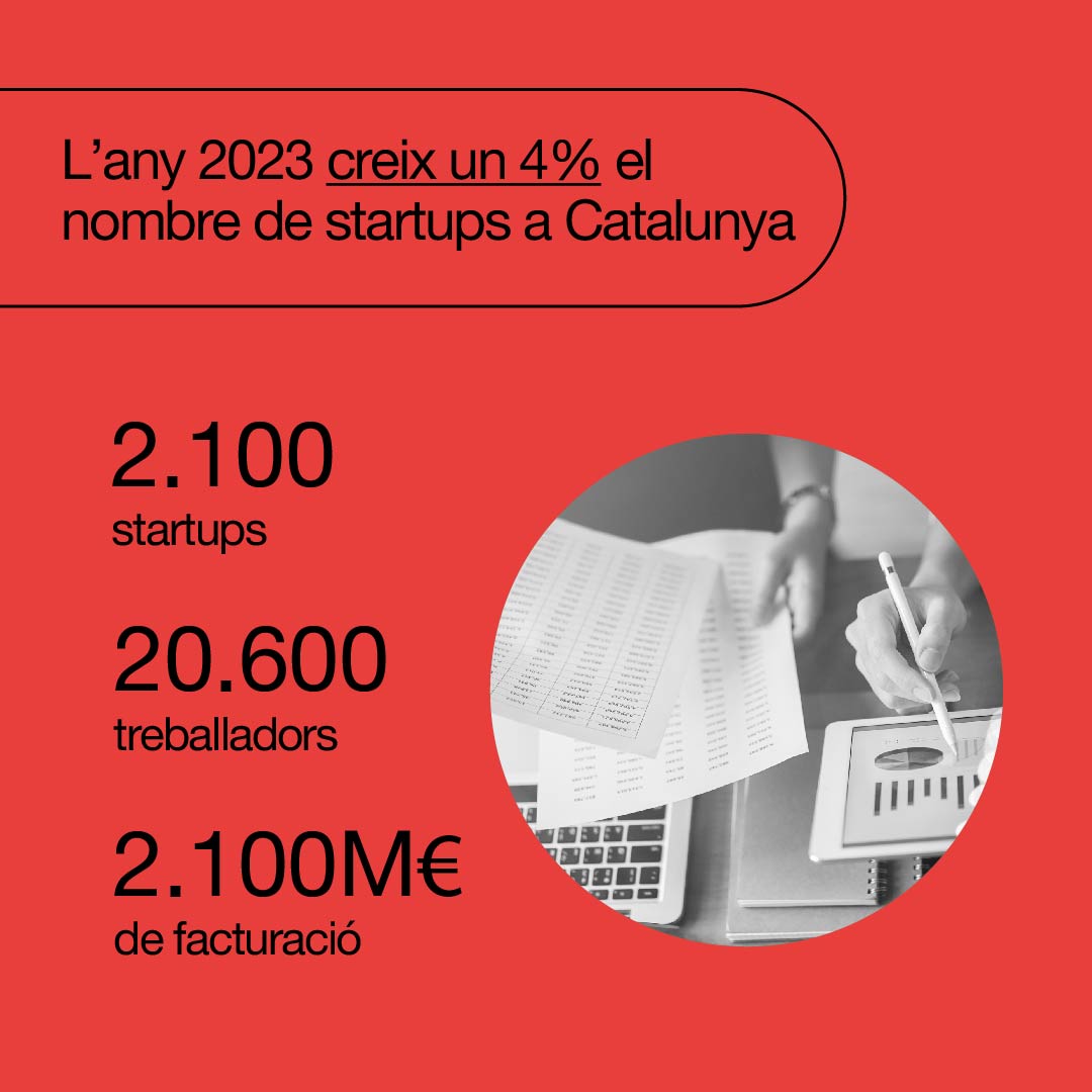 accio_cat's tweet photo. 🚀 Què en saps de l'ecosistema #startup de Catalunya?
✅Format per +2.000 empreses emergents
✅Dona feina a més de 20.000 persones
Descobreix-ne totes les dades! 👇
https://t.co/xCCTaTZnho
#StartupsCAT @TechBarcelona https://t.co/IucLSfkYi7