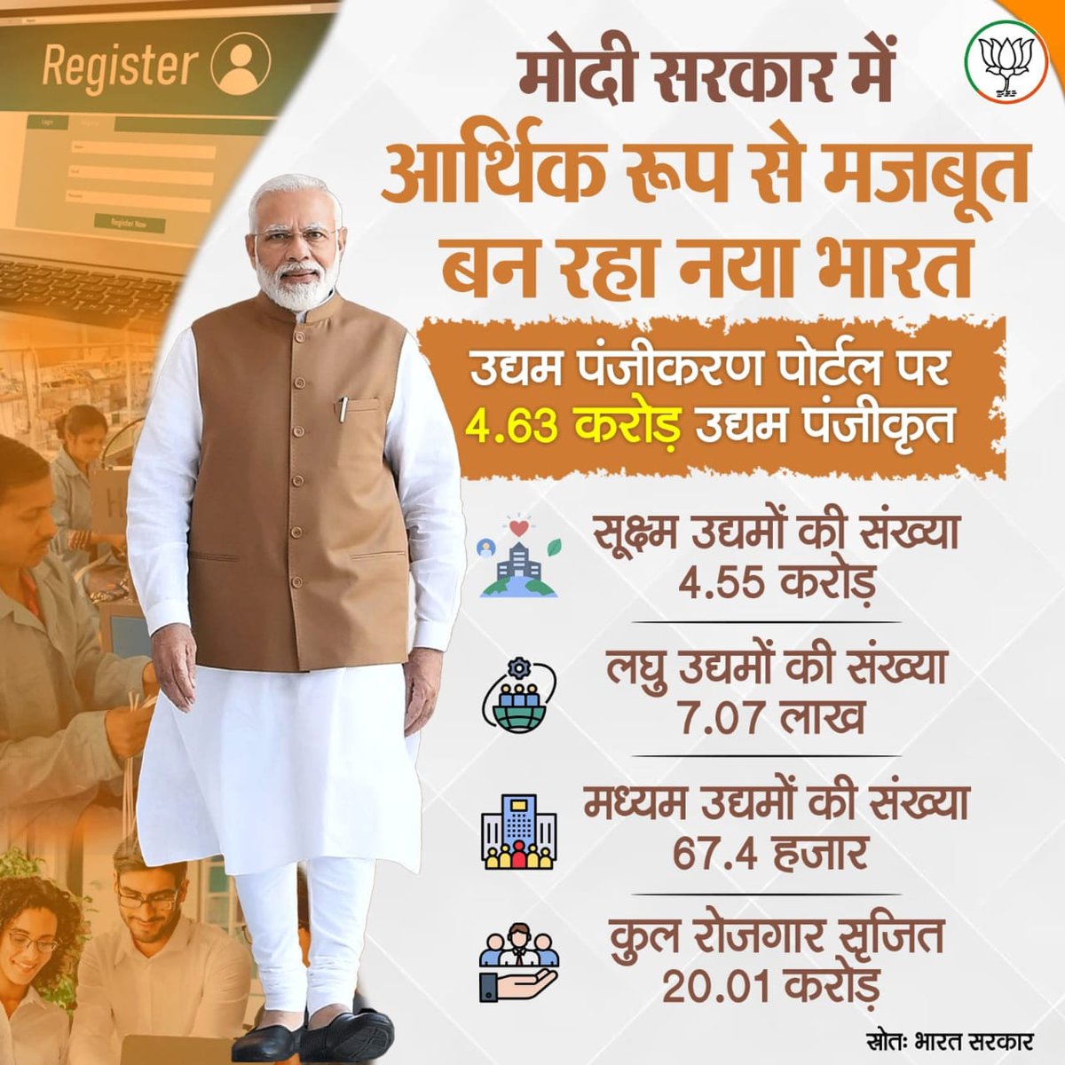 BJPMinMorcha's tweet photo. मोदी सरकार की नीतियों से समृद्ध बन रहा नया भारत।

उद्यम पंजीकरण पोर्टल पर 4.63 करोड़ उद्यमों के माध्यम से 20 करोड़ से अधिक रोजगारों का हुआ सृजन।  

#NewIndia #ViksitBharat https://t.co/TZTeSdJXaC