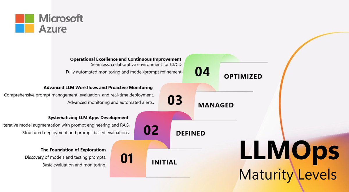david_das_neves's tweet image. Ready to take your Large Language Model (LLM) projects to the next level? 📈

Explore Microsoft&apos;s new Learn article on LLMops maturity. Discover best practices for prompt engineering, model evaluation, monitoring, and more. 

buff.ly/4d6NQPm 

#AzureML #LLMOps