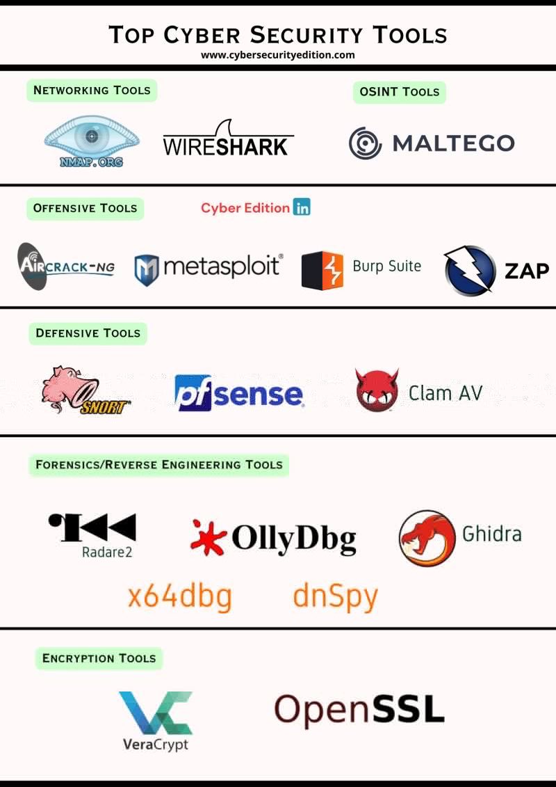 SecurityTrybe's tweet photo. Top Cybersecurity Tools https://t.co/0LxxCRinzz