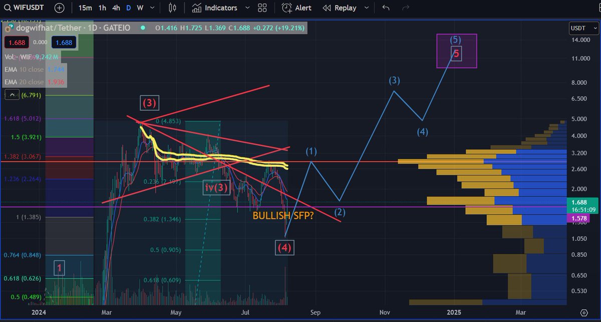 What do you buy next after buying $SOL?

You need a hat to go $WIF it otherwise what's the point?

I've been buying the whole day to fill this position, keep buying at resistance to break the resistance, looking for a reversal with a swing failure pattern and close above 1.58