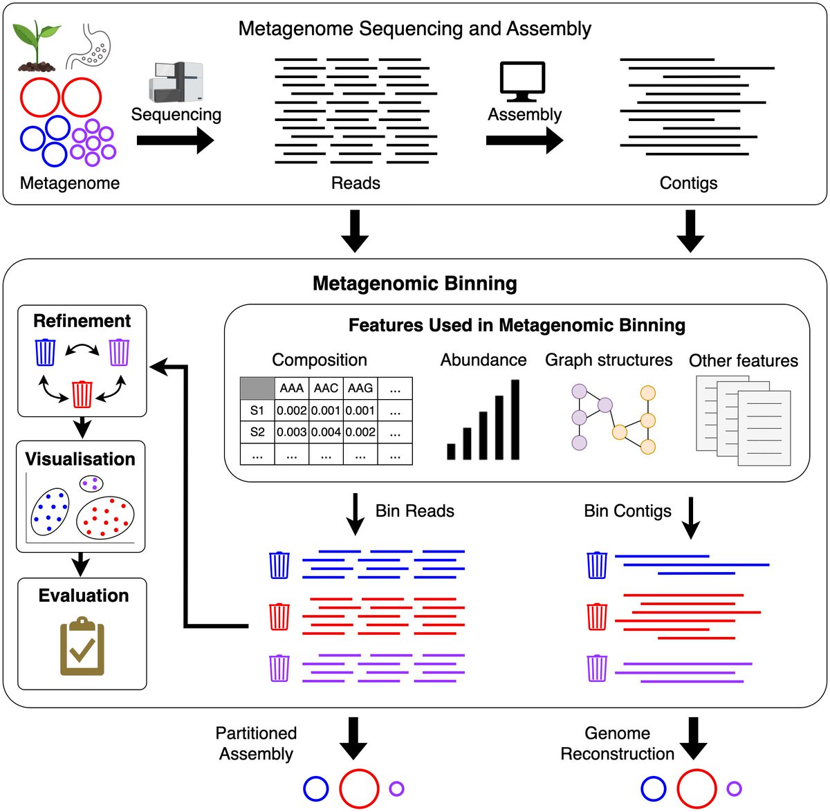 Have you seen our latest review paper on metagenomic binning methods?  If not go check it out. 😊
We review not only binning methods but also bin-refinement, visualisation, and evaluation tools used in metagenomic studies. 🧬 (1/n)
#Metagenomics #Binning #Bioinformatics