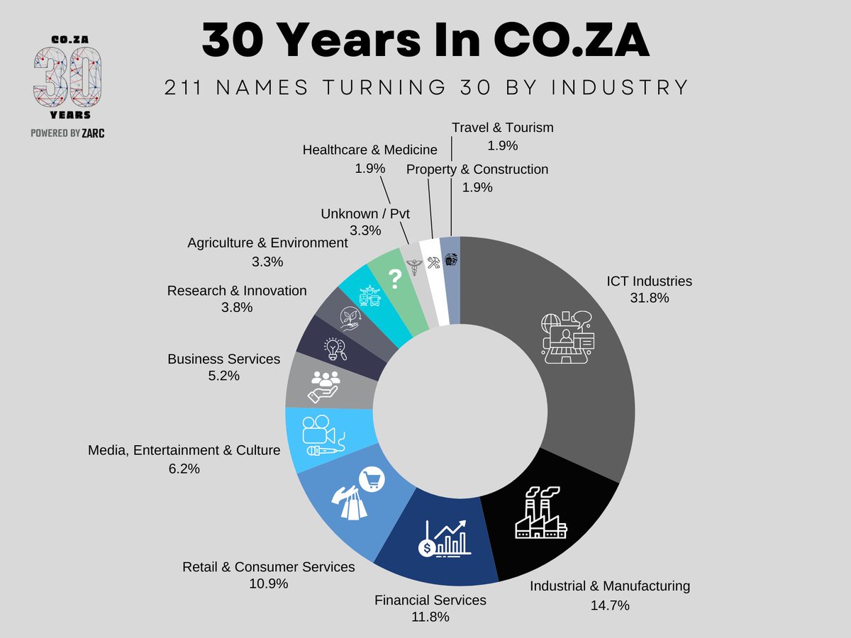 We're celebrating 211 CO.ZA domains turning 30 this year! These domains have been a vital part of SA's digital landscape, representing a diverse range of industries and sectors. From finance to education, here are 13 industries that they belong to:
#COZA30years