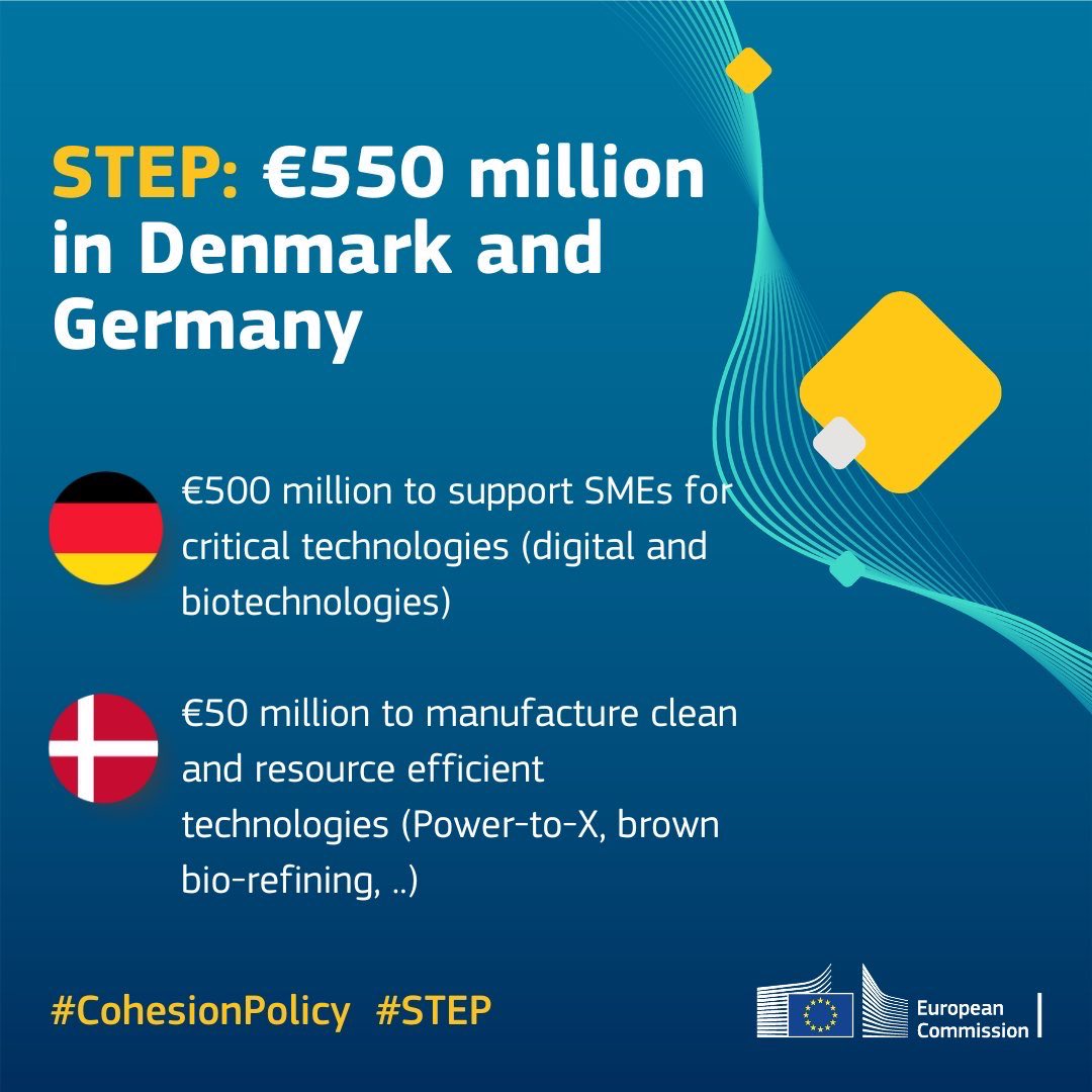 The EU boosts tech #innovation with €553M for critical technologies in 🇩🇪 &amp; 🇩🇰!  #STEP
North Rhine-Westphalia gets €501M for digital, biotech &amp; circular economy, while Denmark receives €52M for #cleantech. 

A huge step for 🇪🇺 strategic technologies!
europa.eu/!9YXfrq
