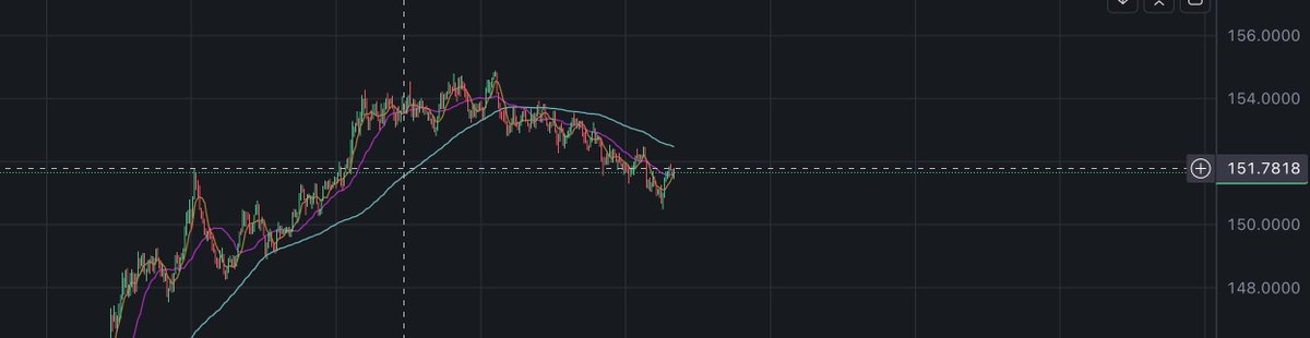 0xTaiLung's tweet photo. Took a Loss on $SOL Shorts: Entered too early at 151 and DCA'd up to 154, but it didn't pan out.

Lesson Learned: Should have waited for all setups to be in place before entering.

#Crypto #Solana #Trading #Lessons #DCA https://t.co/OxnosCmpDg