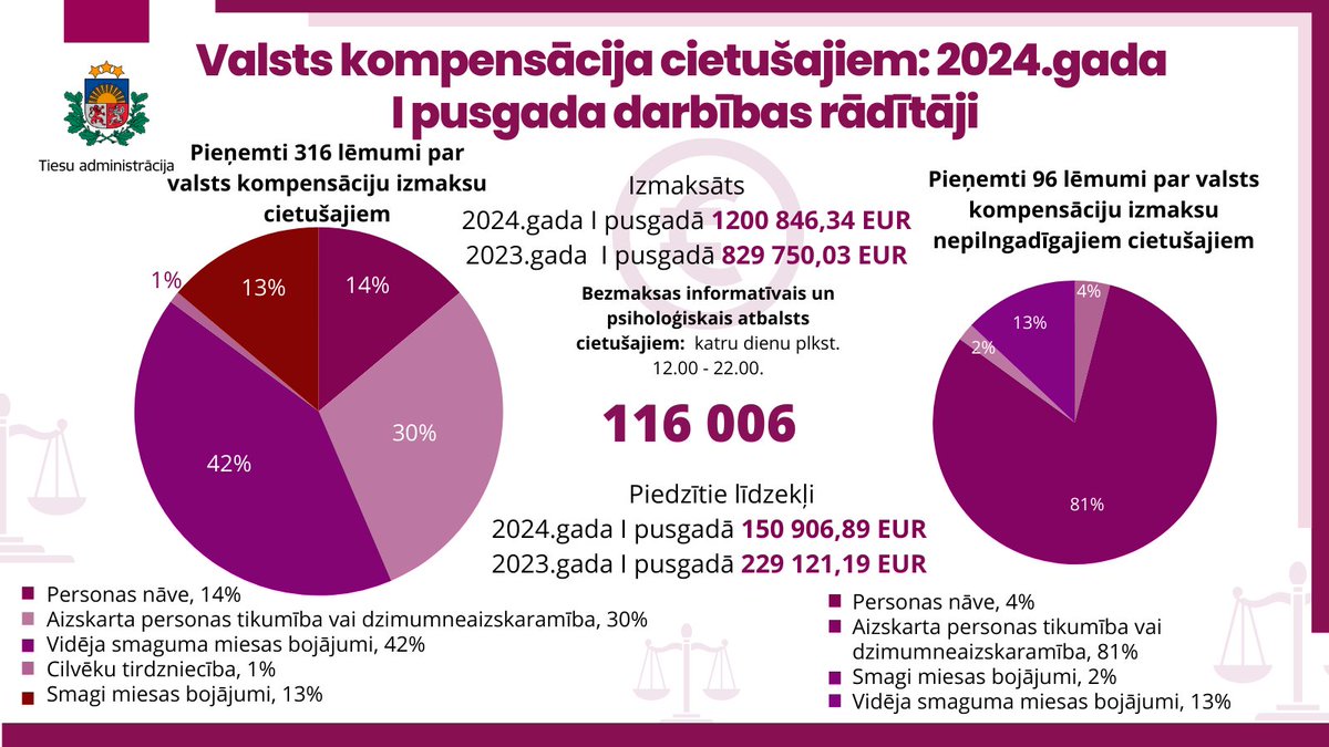 🧮 Apkopoti valsts kompensācijas cietušajiem piešķiršanas un piedziņas izpildes darbības rezultatīvie radītāji.
💡2024.gada 1. pusgadā saņemti 359 valsts kompensācijas pieprasījumi,
🔗Vairāk lasi: ta.gov.lv/lv/jaunums/apk…
