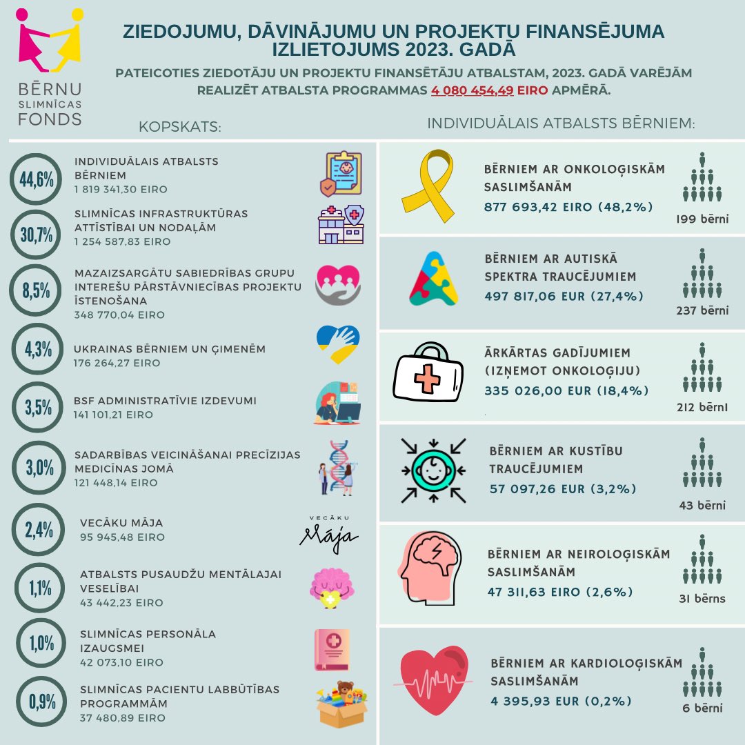 Vissiltākais paldies mūsu dāsnajiem ziedotājiem un jaudīgajiem sadarbības partneriem! ❤️