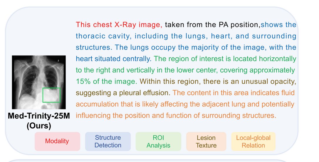 vanstriendaniel's tweet image. MedTrinity-25M is a comprehensive, large-scale multimodal dataset for medicine. It covers over 25 million images across ten modalities and has granular annotations for more than 65 diseases.

@huggingface  dataset: huggingface.co/datasets/UCSC-…
paper: huggingface.co/papers/2408.02…