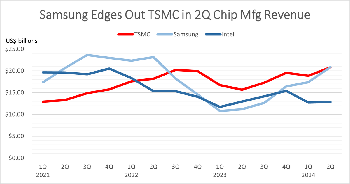 dnystedt's tweet photo. 2/6 Revenue of World’s Top 3 Chip Manufacturers in 2Q 2024

Samsung’s chip division: US$20.84 billion

TSMC: $20.82 billion

Intel: $12.83 billion https://t.co/IgmI6nVIDi