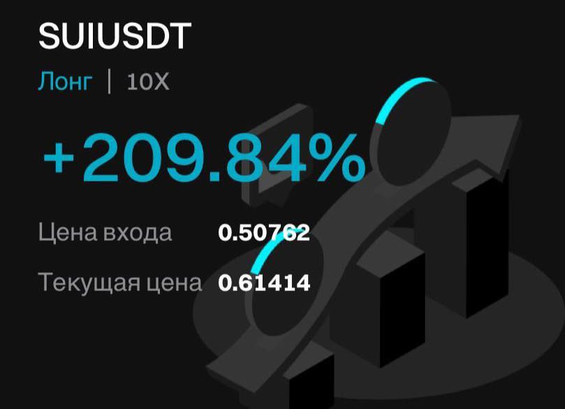 VoldGold007's tweet photo. #bullrun #Profit 
I close the position

Price movement - 20.98% ✅ https://t.co/2k35yaM7Gk
