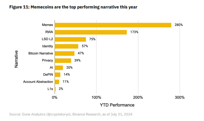 Top những narratives có highly performance . Meme vẫn là thứ gì đó lôi cuốn và hấp dẫn nhà đầu tư nhất, sau hàng loạt dự án list xong dump không ngừng nghỉ của techcoin. Có đến 80-90% dự án list binance 2024 đã giảm 60-80% giá trị. Nhất là những dự án listed