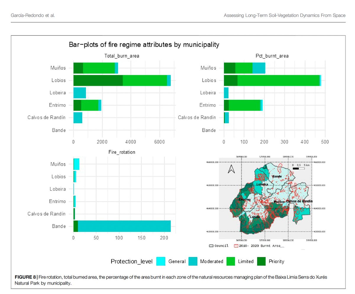 🚨 New paper alert! 🚨 "Long-Term Effects of Wildfires on Soil-Vegetation Dynamics in the Serra do Xurés Natural Park."
Key findings: 1️⃣ Fire season is extending 2️⃣ Large fires are increasing 3️⃣ Rocky, sparsely vegetated areas are on the rise
Read more: lnkd.in/dJWpvpuZ