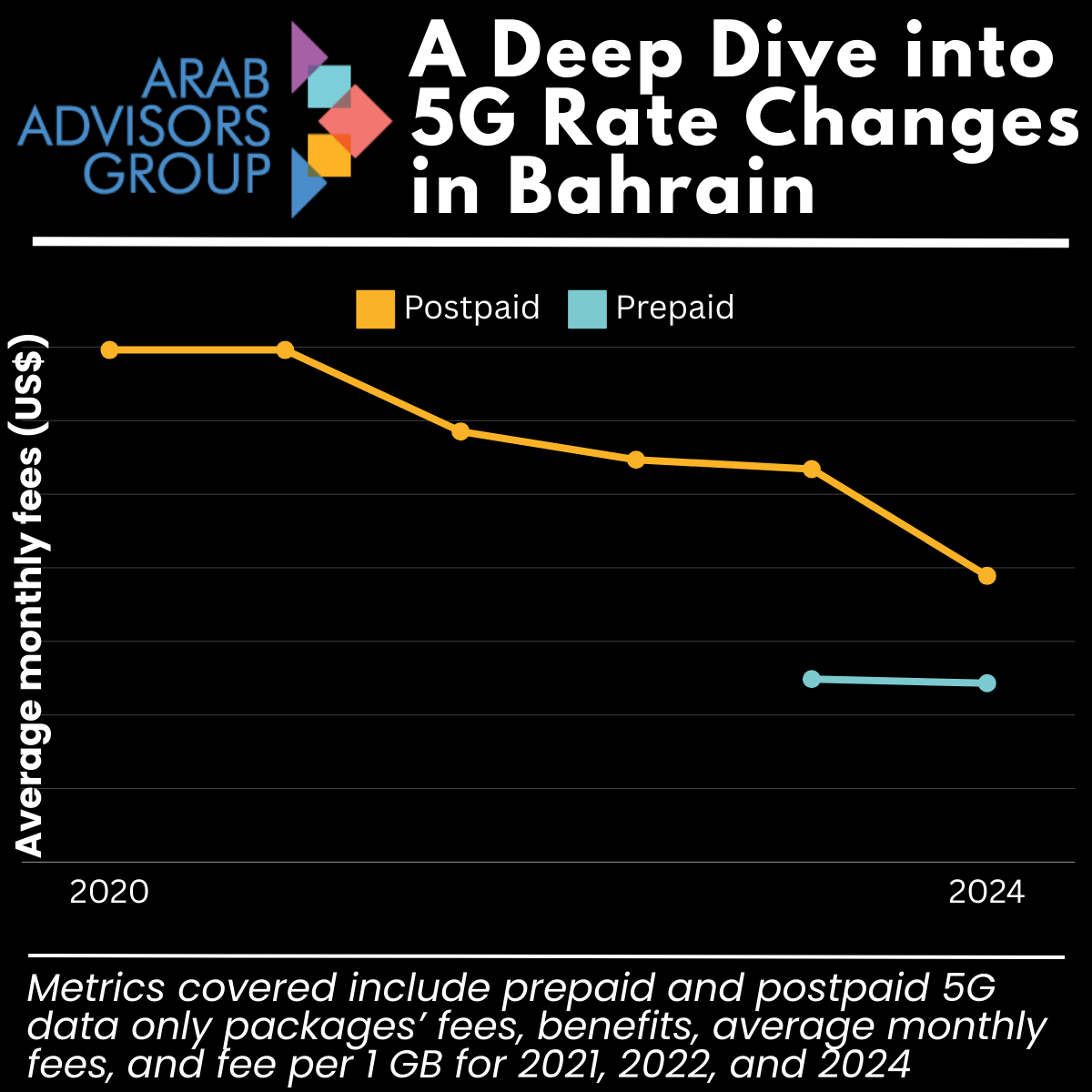 ArabAdvisors's tweet image. Bahraini #Telcos Cut #Postpaid #5G #Data Only Fees While Keeping #Prepaid Rates Steady 
@ZainBahrain  @stc  @Batelco  #Bahrain 
arabadvisors.com/product/a-deep…