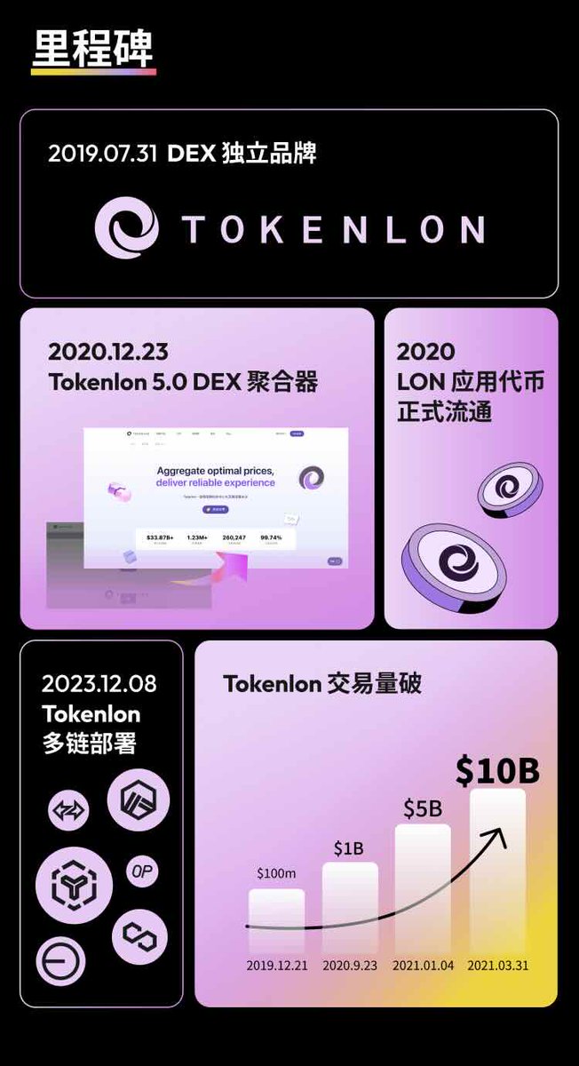 Tokenlontalk's tweet photo. 😍Tokenlon 过去五年的里程碑 Highlights https://t.co/HPq5EIkXzw