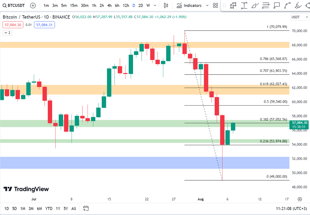 altcoinrookie's tweet photo. Bu sert düşüşün tepkisi fibo 0.382 seviyesinde önemli bir direnç. Asıl kuvvetli direnci 0.618 seviyesinde 62.000$ bölgesinde göreceğiz. 

Tabi oraya gelirse...

#Bitcoin $BTC https://t.co/jaK9JPKA2m