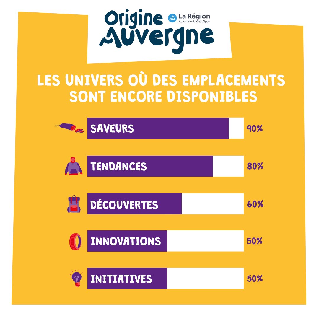 Déjà plus de 300 exposants ont validé leur présence pour #OrigineAuvergne !
Certains univers affichent presque complet, mais d’autres peuvent encore vous proposer de belles opportunités. 😊

Alors n’attendez plus 👉 origine-auvergne.fr/exposer/