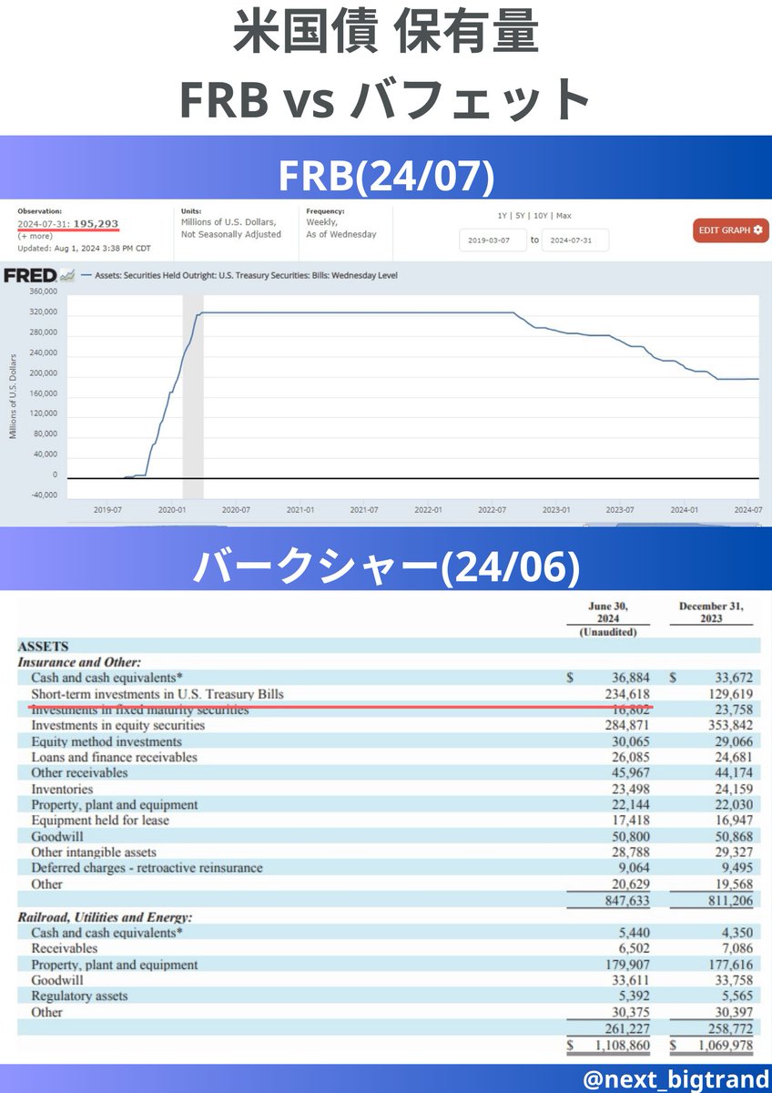 takashi_inv's tweet photo. どうして円安が継続するか、バフェットの保有を見ればよくわかると思います。短期国債保有量を調べました。

FRB：約1953億USD
バークシャー：約2346億USD

バフェットは一喜一憂をしません。
さらに深く見てみると… https://t.co/eY6XP6n9nj