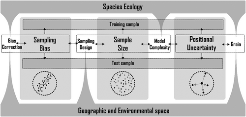 New OA review paper on the impacts of sample size, biais and data uncertainty on species distribution models (SDMs) - nsojournals.onlinelibrary.wiley.com/share/KJQRSIWW…