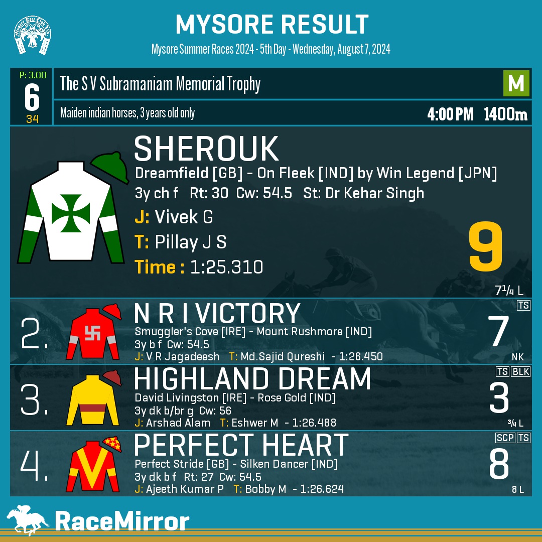 RaceMirror's tweet image. Mysore: Race 6

1️⃣ SHEROUK *

J: Vivek G
T: Pillay J S
.
2️⃣ N R I Victory
3️⃣ Highland Dream
4️⃣ Perfect Heart
.
.
#Sherouk #VivekG #PillayJS #Mysore #HorseRacing #MysoreRaces #MyRC #RaceMirror