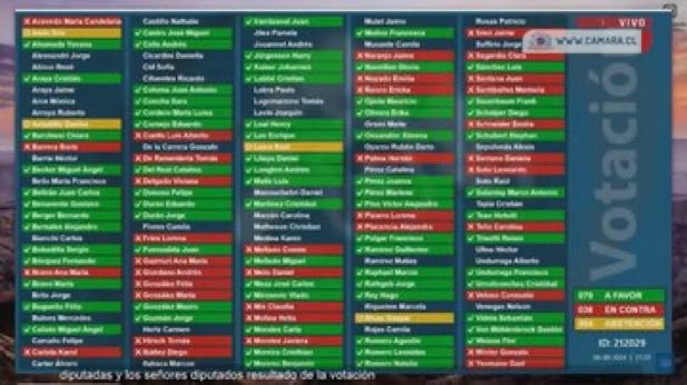 LO ÚLTIMO. Con 70 votos a favor la Cámara de diputados de CHILE aprueba el apoyo a EDMUNDO GONZÁLEZ como presidente-electo de Venezuela.