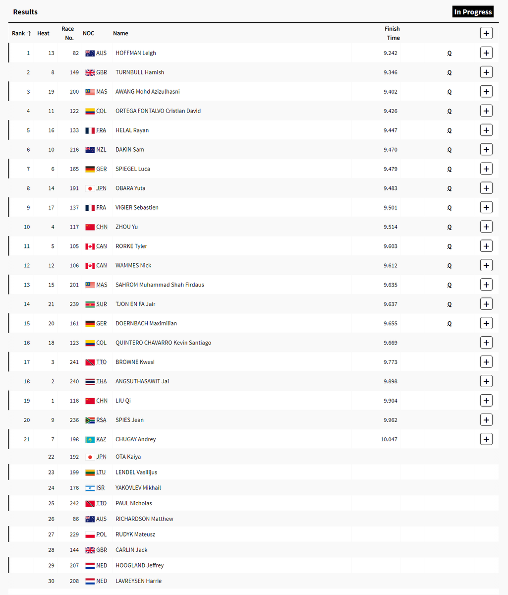 craigansibin's tweet photo. Paris 2024 Olympic Games
🗓️ 07 Aug
🚴‍♂️ Cycling Track
🛎️ Qualifying

Men's Sprint
🇲🇾 Mohd Azizulhasni Awang - 9.402 [Q]
🇲🇾 Muhammad Shah Firdaus Sahrom - 9.635 [Q]

Both @AzizulAWANG and @shahfirdaus95 are qualified!!

To qualify: Top 24 riders qualify for 1/32 Finals.

#Paris2024 #SukanOlimpik #CyclingTrack #KitaSemuaTeamMAS