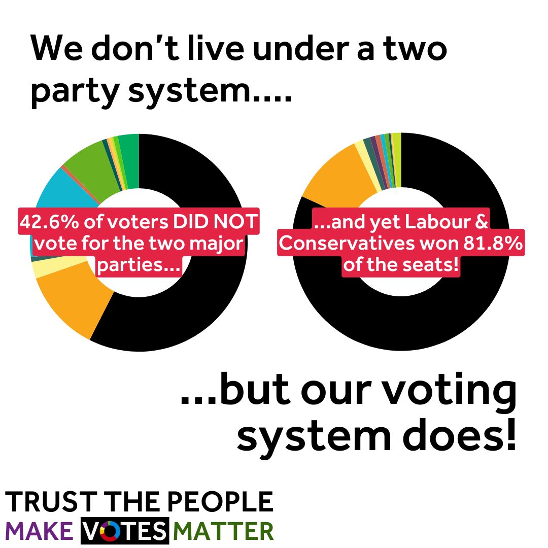 MakeVotesMatter's tweet photo. We don't live under a two party system... but our voting system does!

In 2024 the smaller parties received 42.6% of the vote, a big increase on the 24.3% achieved by parties other than Labour/Conservatives in 2019. https://t.co/8txHo0WopW