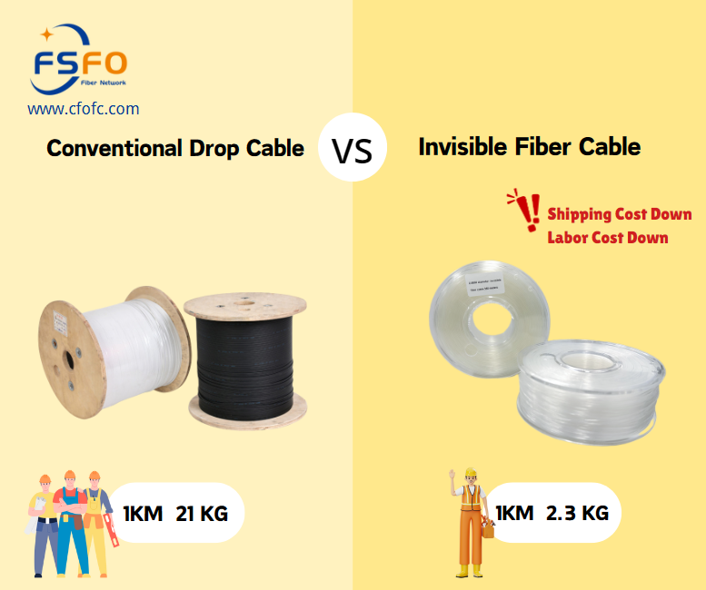 CFOFC_fiber's tweet photo. Are you still using traditional FTTH cables?
1. Traditional 1km FTTH cables are 10 times heavier than invisible cables.
2. Traditional cables require at least three installers to work and test at the same time, while invisible cables require only one installer.
#CFOFC #invisible https://t.co/7j7l1pAnoj