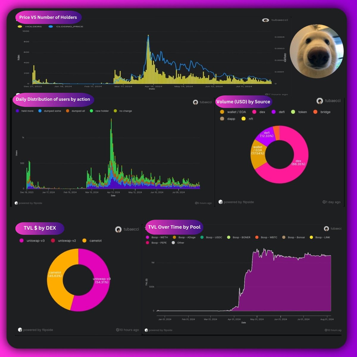 0xTobey's tweet image. $BOOP by @boopthecoin is one of the promising meme coins on @arbitrum .

 With over 30 tradable pairs on @Uniswap and @CamelotDEX , and a  total value locked (TVL) of $1.2 million on these pairs, here&apos;s a breakdown of some major metrics.

Details in 🧵
