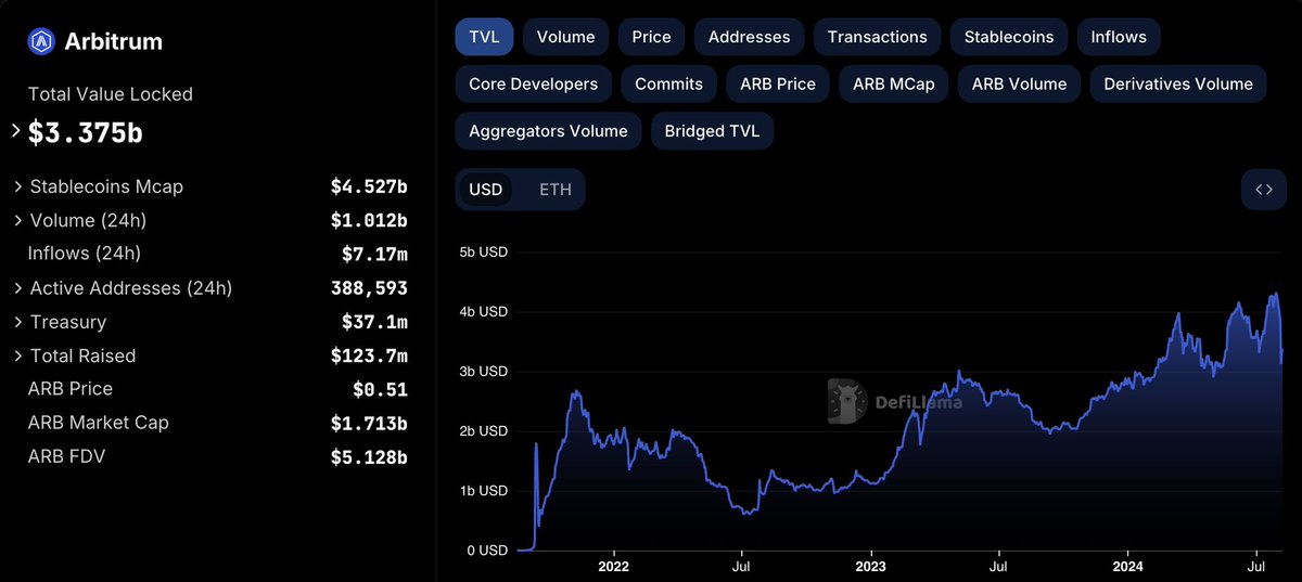 Arbitrum Home of #Defi 

So many great protocols with much high potential 

Here is the list:👇

$GMX 
$PENDLE 
$VRTX 
$RAM 
$GRAIL 
$RDNT 
$JOE 
$VKA 
$GNS 
$SDEX 
$FFM 
$SPARTA 
$MGP 
$KUJI 
$LODE
$OFU
$WOO
$UMAMI 

#Arbitrum 💙🧡
