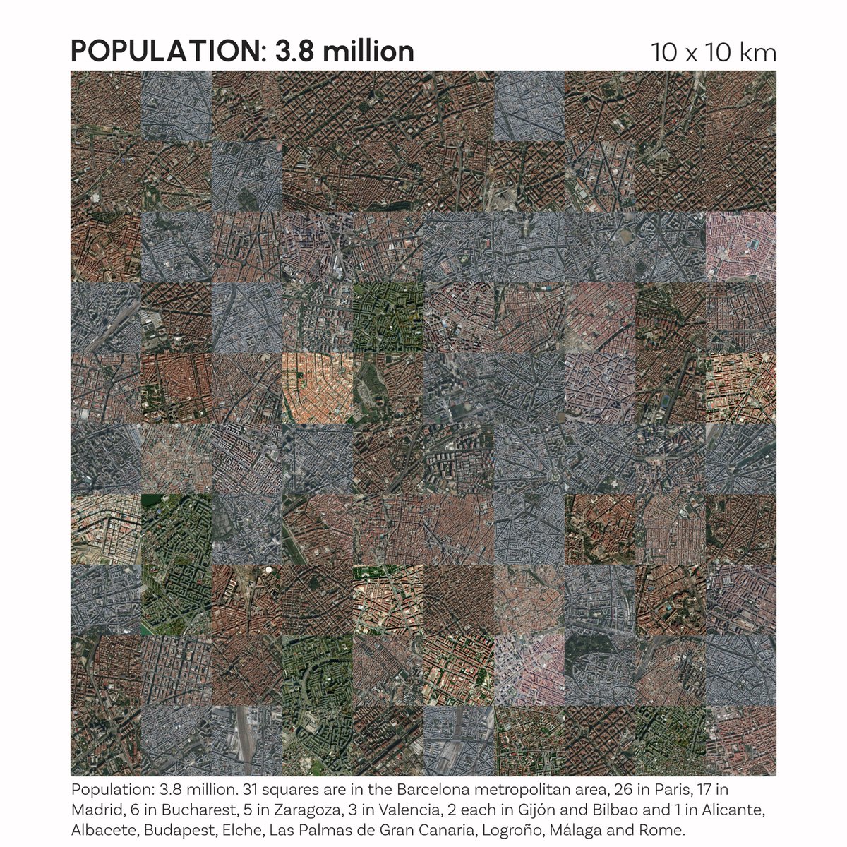 Alasdair Rae (@undertheraedar) on Twitter photo The 100 most densely populated 1km x 1km grid squares in Europe, arranged in a 10km x 10km square - spot which ones aren't in Spain The 100 most densely populated 1km x 1km grid squares in Europe, arranged in a 10km x 10km square - spot which ones aren't in Spain