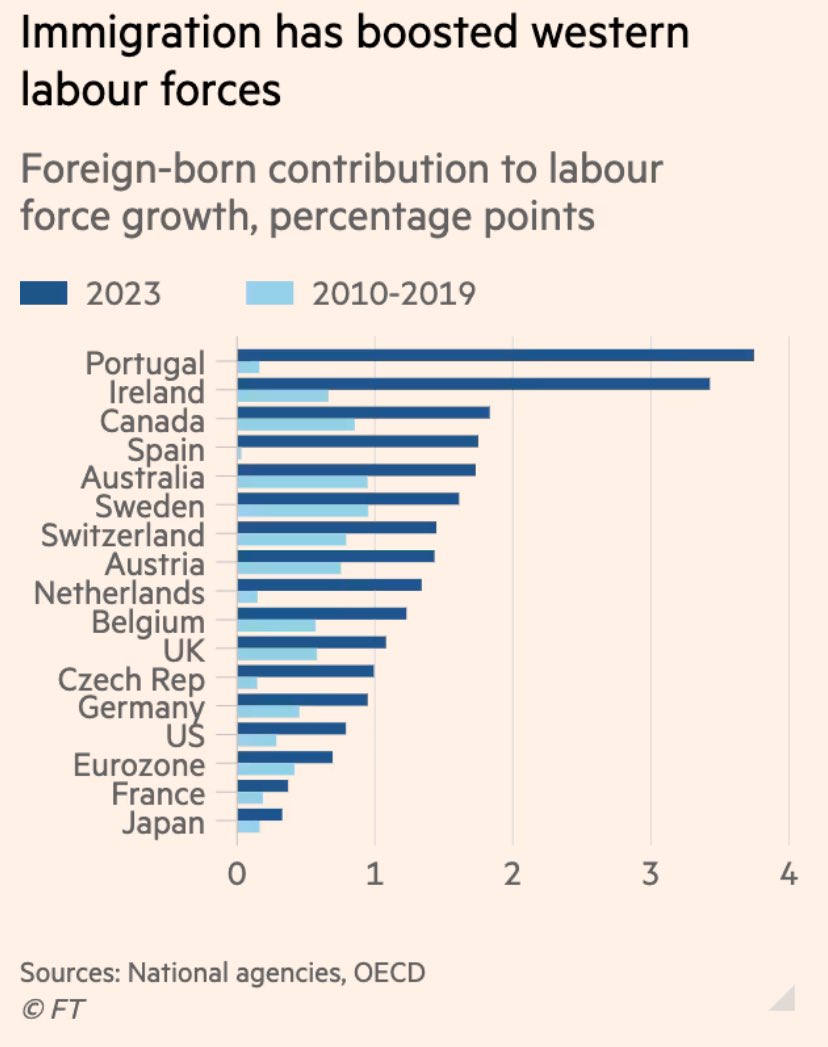 Nuevos datos sobre la poderosísima contribución de las migraciones a los mercados de trabajo y al impulso económico de la OCDE. España es uno de los países más destacados. Vía <a href="/FT/">Financial Times</a>. 
 on.ft.com/3ysdDCu