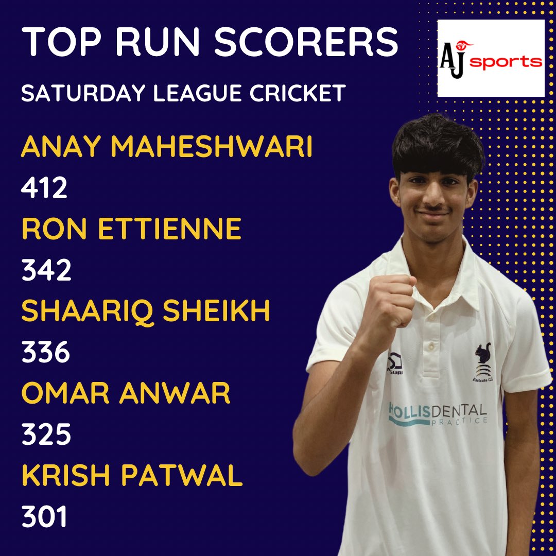 EastcoteCC's tweet photo. Leaderboards ๐
Another 5fer for Daragon takes him to 25 wickets for the season ๐
Anay is the first player to reach 400 league runs for the season ๐ฅ
#eastcotecc #squirrels #upthesquirrels #ecc #mccl #toprunscorer #topwickettaker https://t.co/PvzO0JSfS5