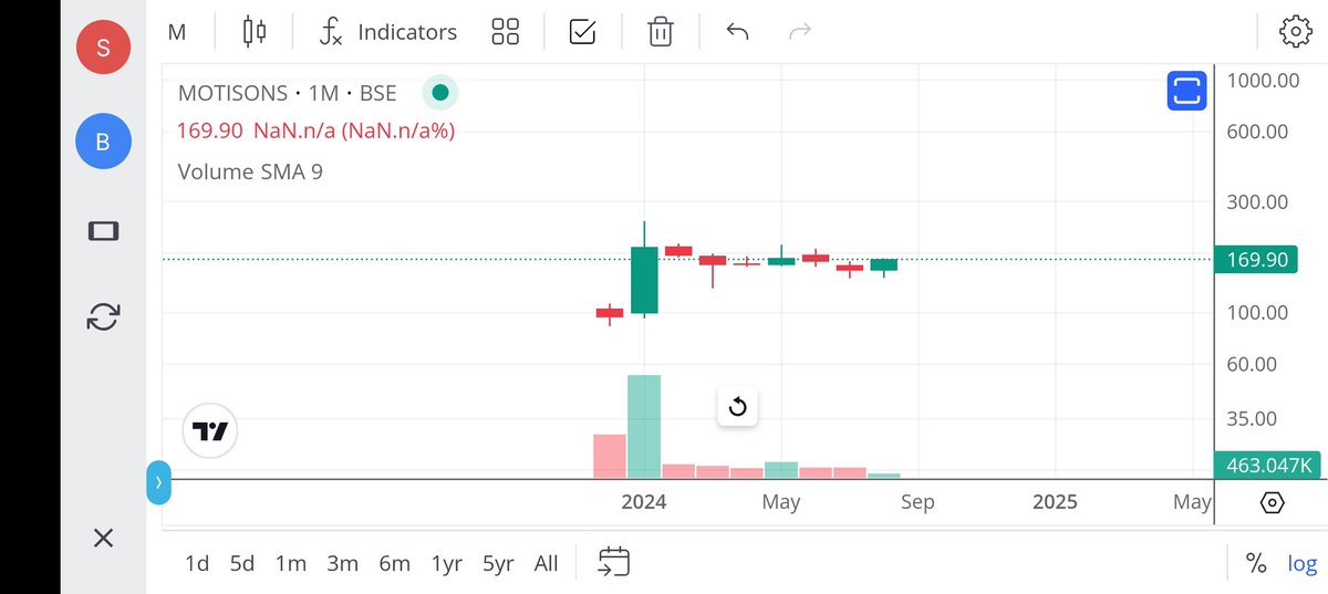 jeevaryan's tweet image. #Motisons
Keep 👁️👁️

Multiple IB on monthly chart

Do your own research
Not recommendation
x.com/jeevaryan/stat…