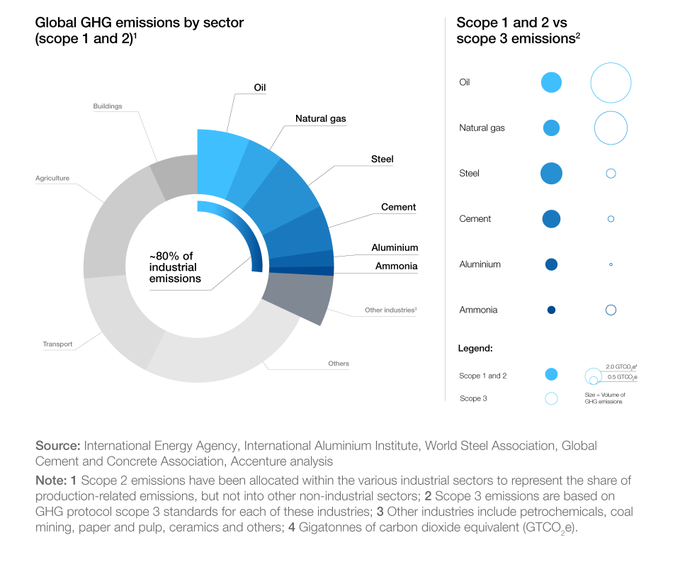 MarketerNCust's tweet photo. Which industry is closest to reaching net-zero?
Get an in-depth analysis from our first-ever Net-Zero Industry Tracker in collaboration with @Accenture.
https://t.co/qPQKk6QUXz
#NetZeroTracker22
rt @wef https://t.co/AhBjQQmPES