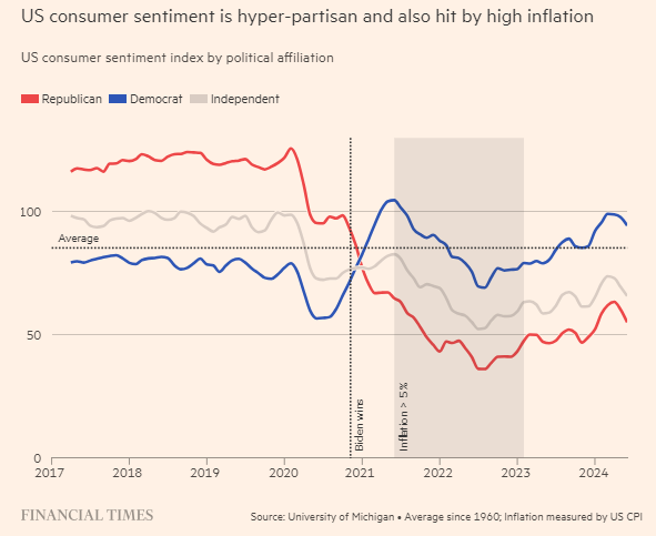 ChrisGiles_'s tweet photo. In the US, Democrats have a better candidate with better economic proposals, but it is difficult for them to campaign on the economy
Why?
1. Public aren't feeling the econ vibes (even if there are partisan elements) https://t.co/aoHKBj9o5D
