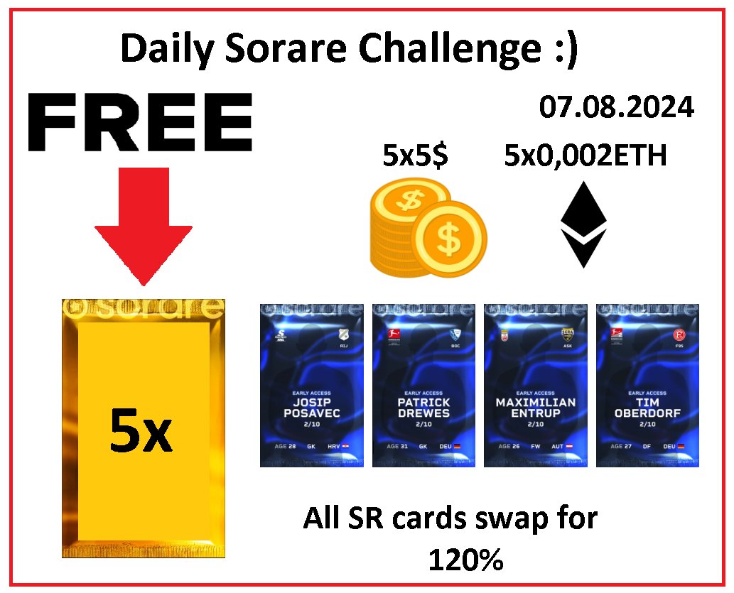 PawelTrader_'s tweet image. Daily @Sorare Challenge Starts Now 07.08.2024 👀

1⃣ Swap all my Super Rare Cards for 120% of Your cards value 🔥
2⃣ 5x5$ and 5x0,002ETH for 10 people who make at least one transaction with me within 24 hours. 🔥
3⃣🆓6Limited cards for 6 random people - just write Your Sorare…