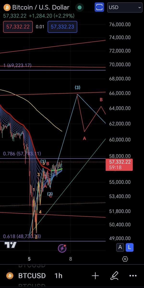 $BTC - Current price action on hourly chart is similar to daily price action after the COVID crash.