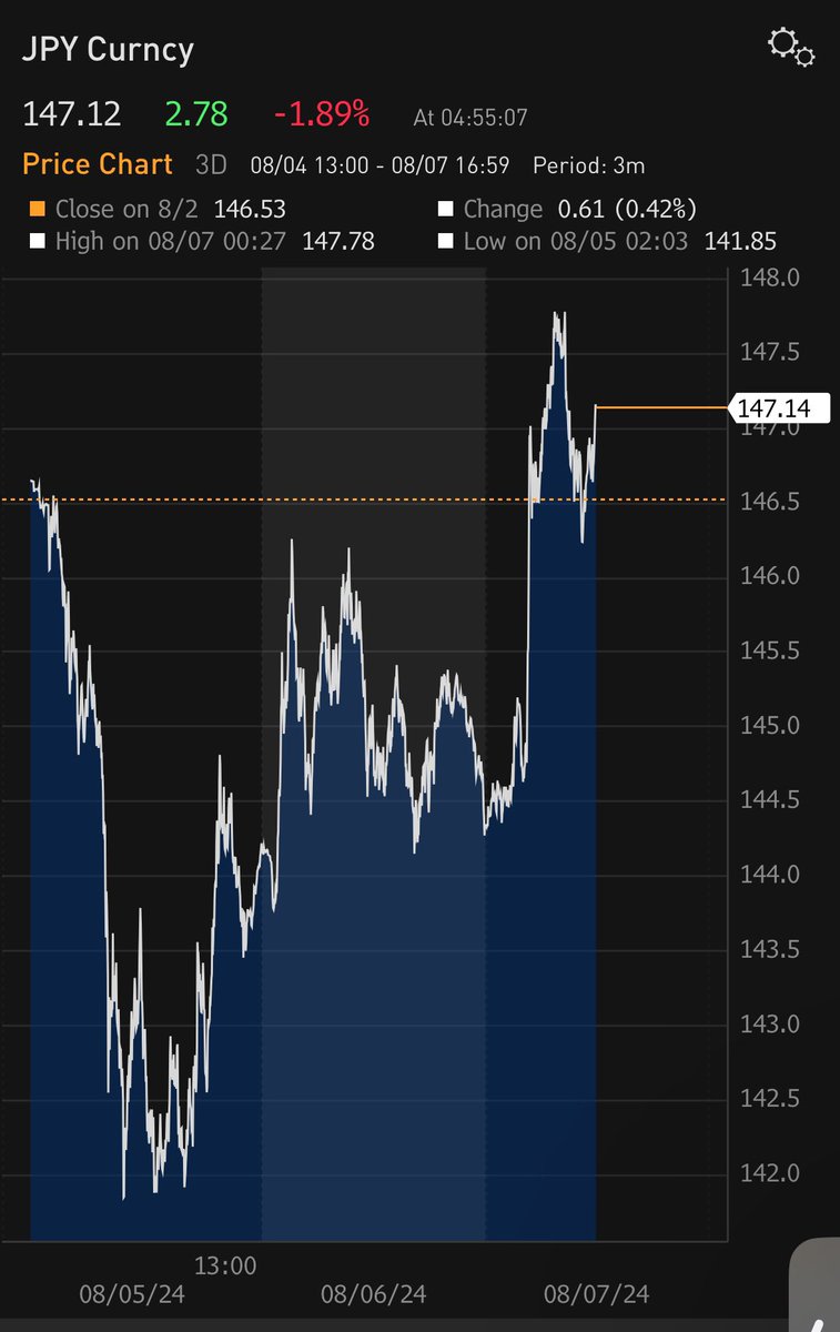 elerianm's tweet image. Back to above 147 per US dollar:
The Yen is currently trading 2% weaker on the day in response to dovish signals from the Bank of Japan.
Specifically, BoJ Deputy Governor Uchida noted that, due to “financial and capital markets at home and abroad being extremely volatile,” he…