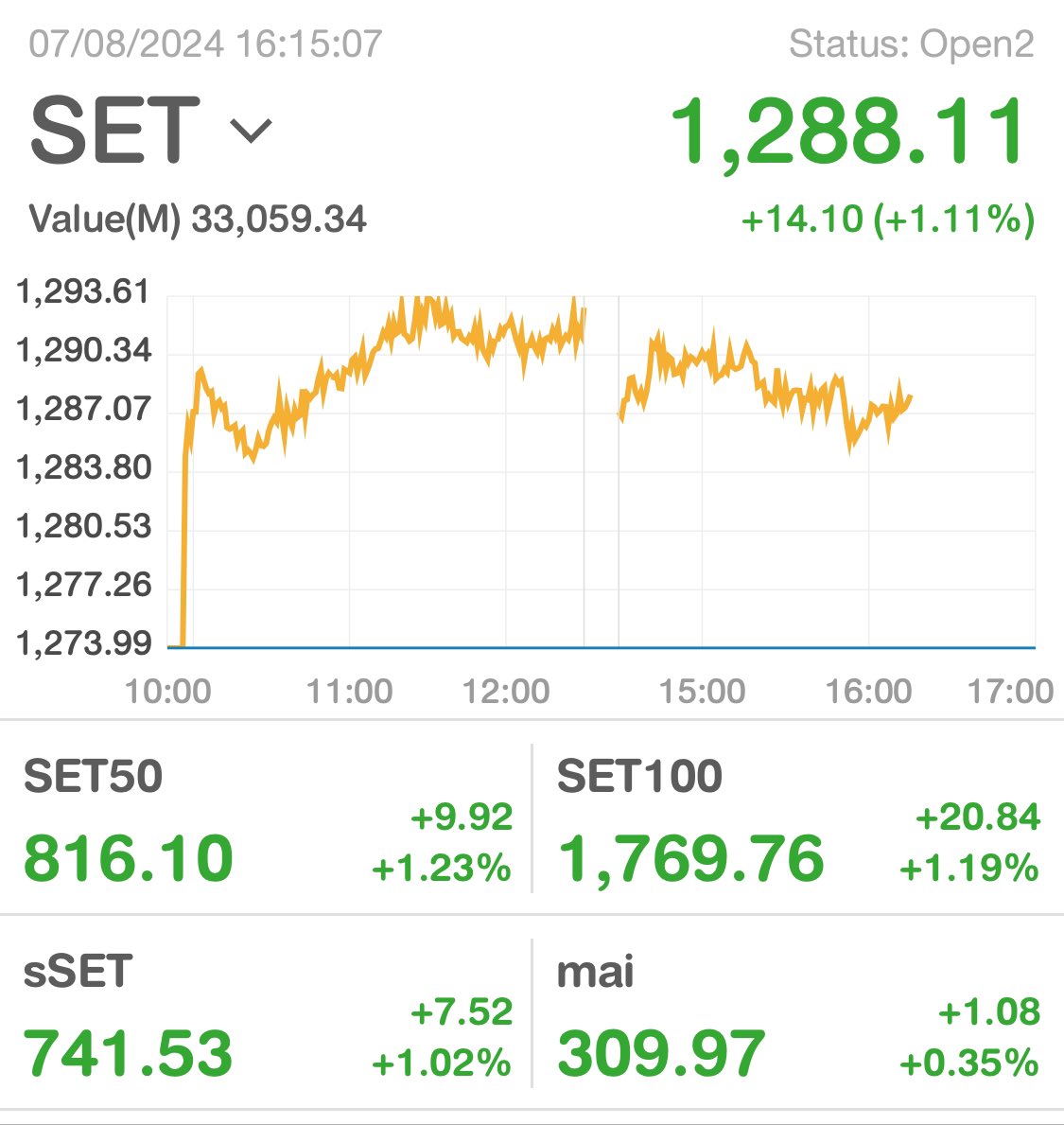 วันนี้ #หุ้นไทย ขึ้นกระฉูด