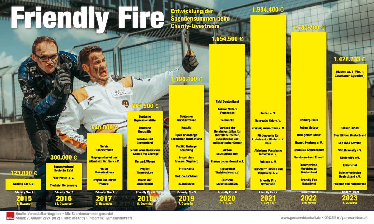 Inklusive #FriendlyFire 9 und aller Sonderaktionen hat das FF-Ensemble zusammen mit Zuschauern und Sponsoren mehr als 10 Mio. € für den guten Zweck eingespielt. Termin der Jubiläums-Ausgabe: 7.12.