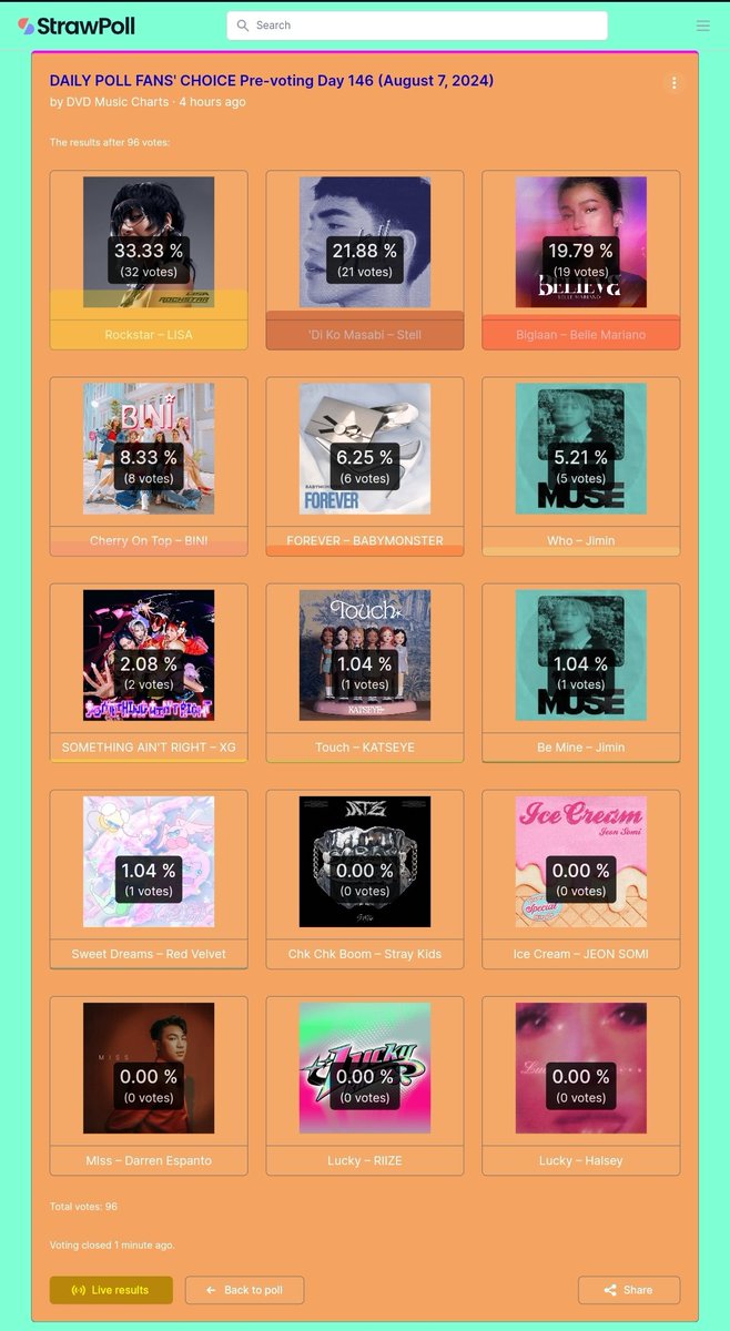 dvd_musiccharts's tweet photo. DAILY POLL FANS' CHOICE Pre-voting Day 146
<< Final Results >> (August 7, 2024)
1 Rockstar #LISA #리사
2 Di Ko Masabi #Stell #STELLAJERO
3 Biglaan #BelleMariano
4 Cherry On Top #BINI @BINI_ph
VOTE later on our VOTING POLL TOP 4 at 06 PM PHT.
@dvd_musiccharts
#DVDDailyPollDAY146 https://t.co/HzxvSY2tHt