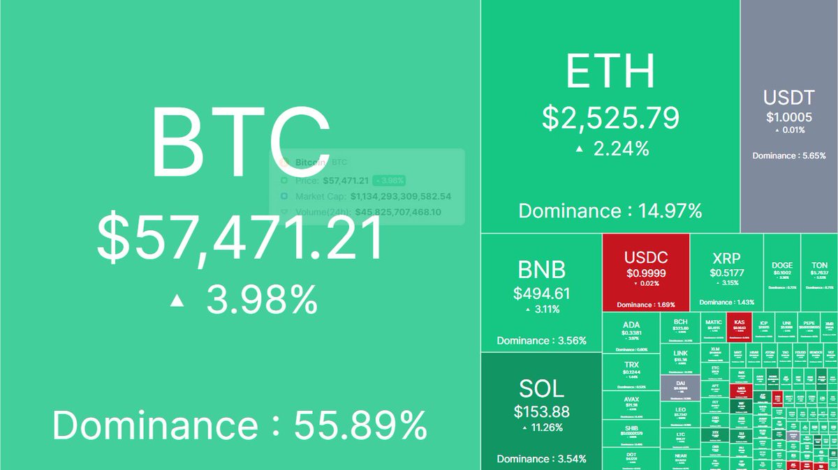 Treeleafcrypto's tweet photo. GM, #crypto heatmap today, looks like market recovered the loss, that's good news!
BTW our #Giveaway is still live and pinned.
#treeleaf $TLEAF https://t.co/dUlphLNte6