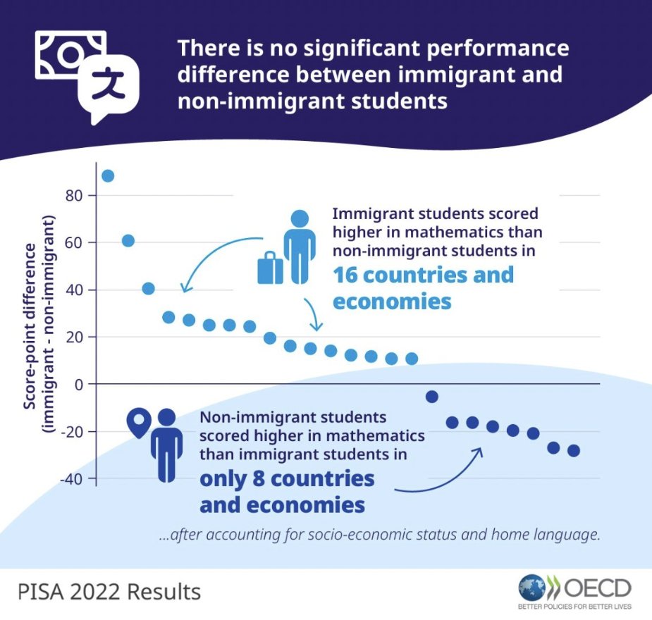 How are #immigrant students performing compared to their peers?

PISA data shows no significant difference between immigrant and non-immigrant students.

But there is more to the story…

…Learn more in PISA ➡️ bit.ly/49my1ez