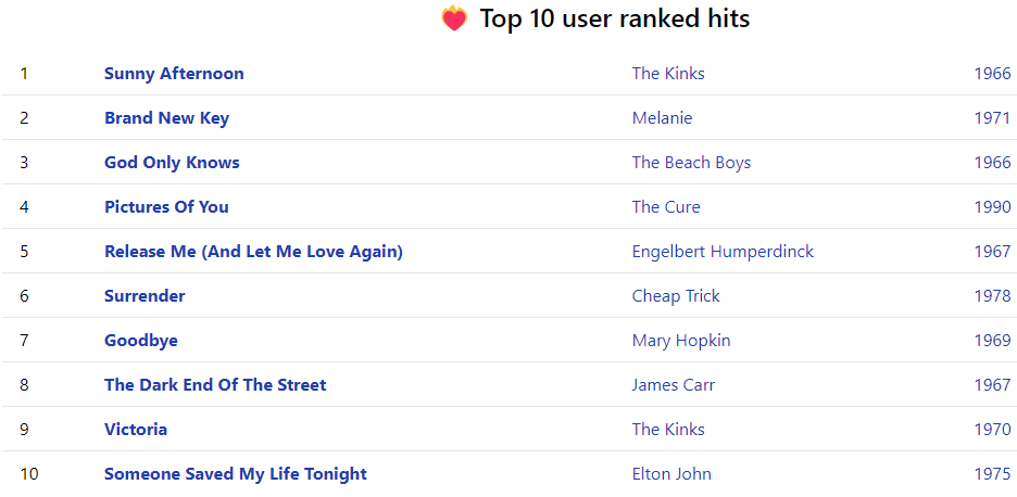 PopHitsOrg's tweet photo. Current top 10 hits on https://t.co/poA2Z0jFpd!
#thekinks #melanie #beachboys #thecure #engelberthumperdinck #cheaptrick #maryhopkin #jamescarr #eltonjohn https://t.co/CYCvJ34rzA