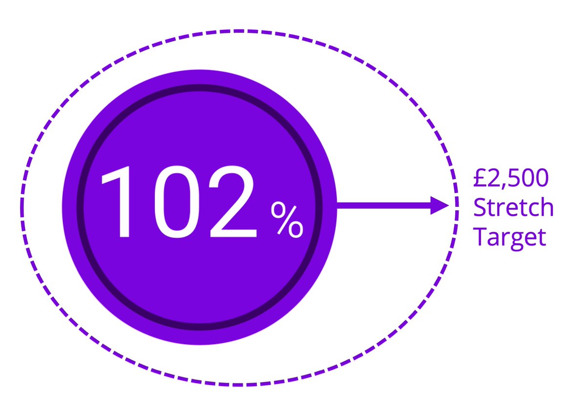 edpsydan's tweet image. Wow, in 3 days we&apos;ve surpassed our target of £1000 for @ThePCRF

Our most successful fundraiser to date @edpsyuk 

Thank you to everyone who has supported - I&apos;d love us to reach our stretch target of £2,500

Please donate here: justgiving.com/page/edpsy-pcr…

#TwitterEPs #Gaza